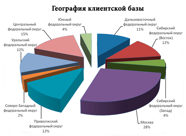 База Клиентов Купить Нижний Новгород